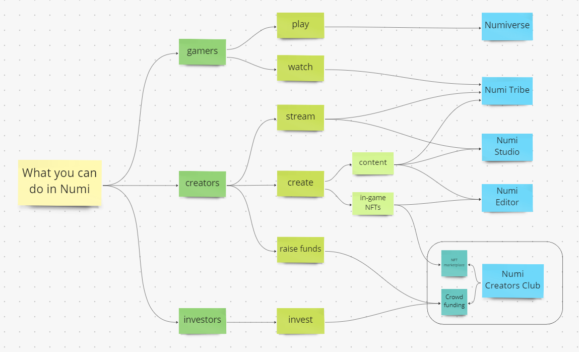 User interaction in the Nümiverse