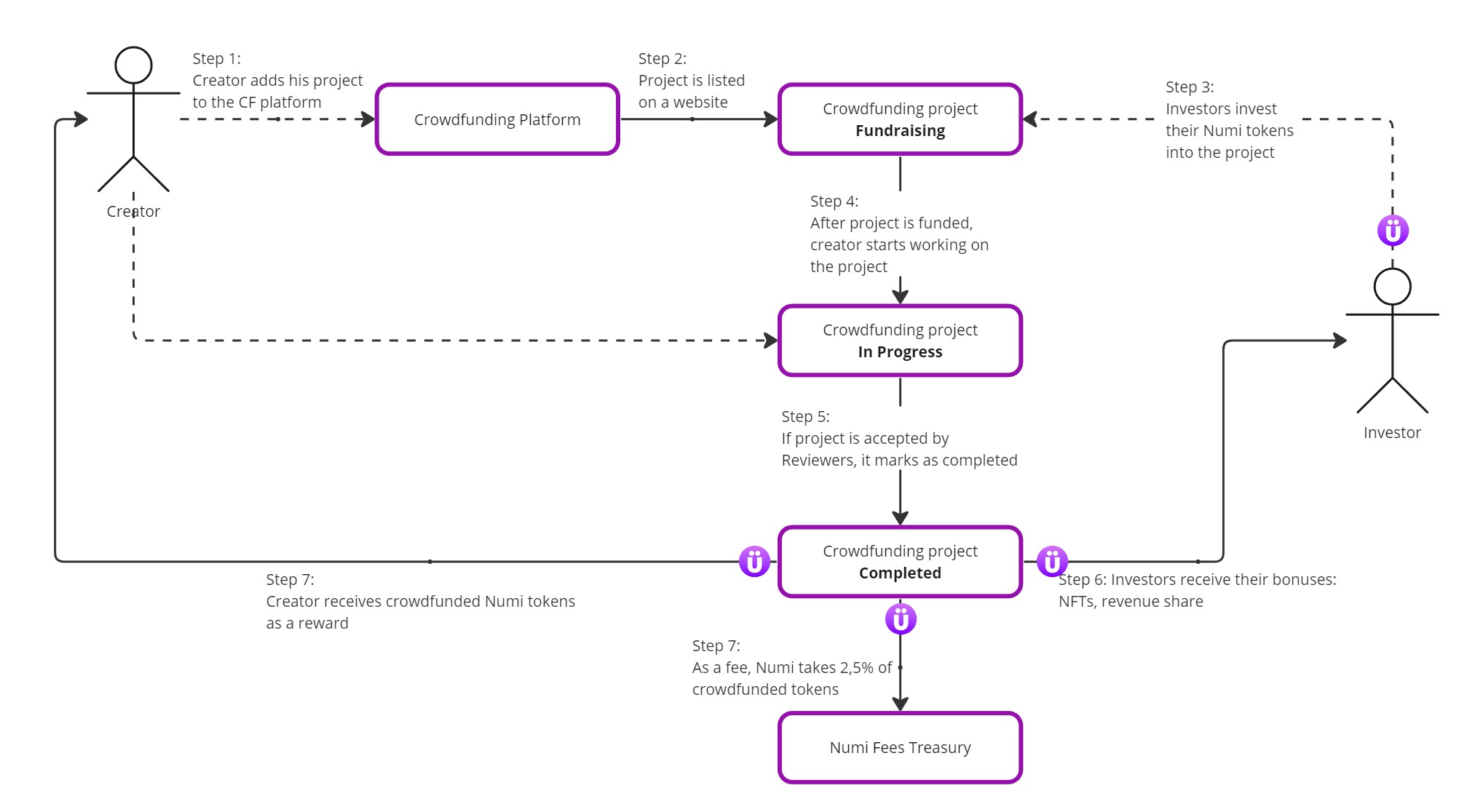 Simplified token flow of crowdfunding project