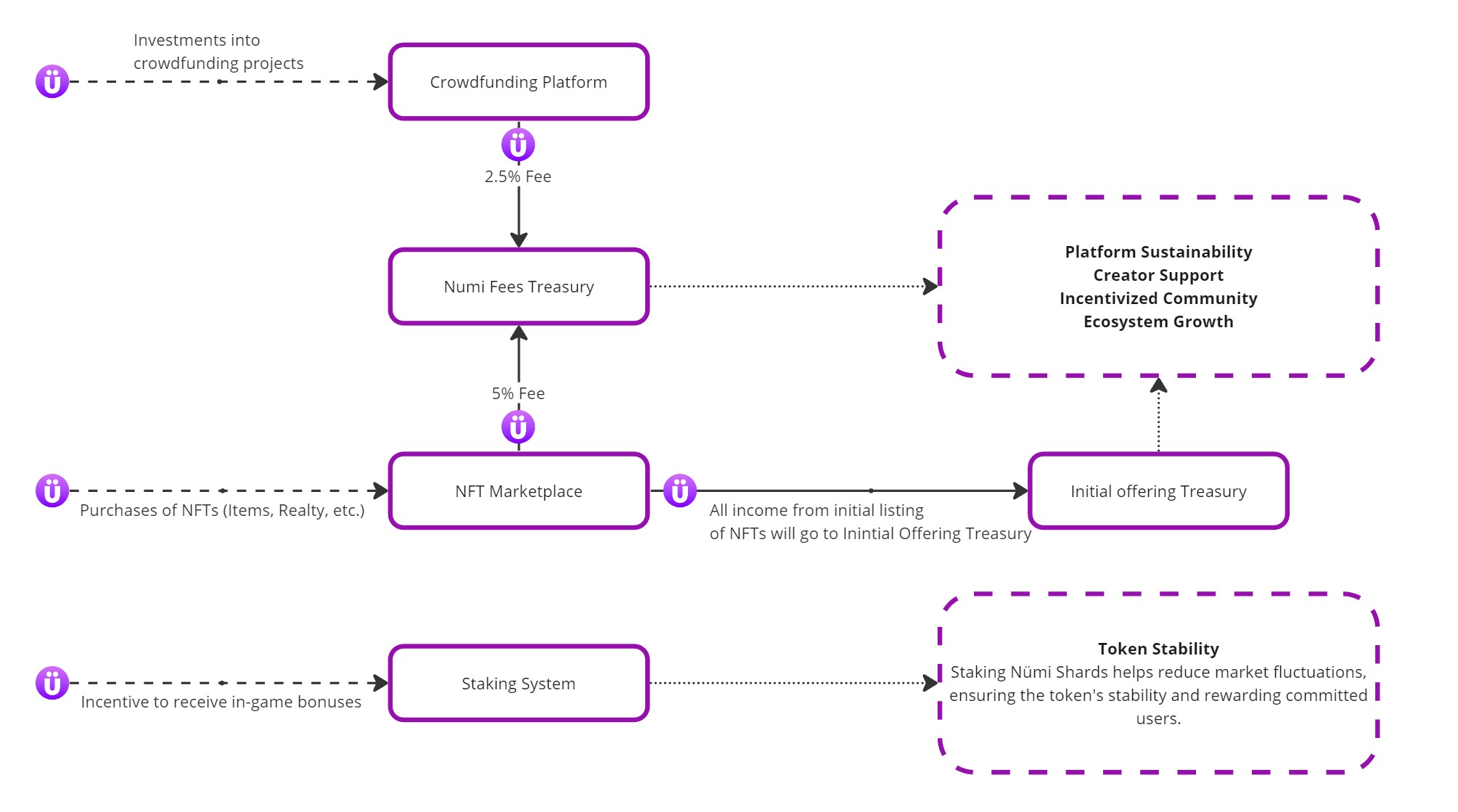 Overview of token flow