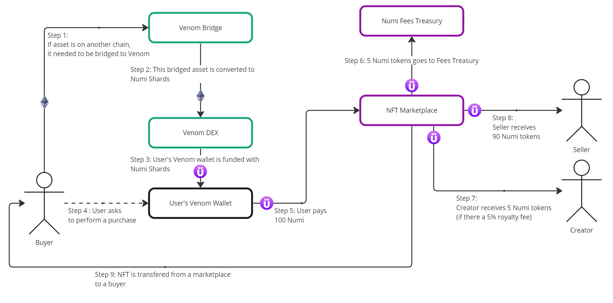 Complex NFT Purchase